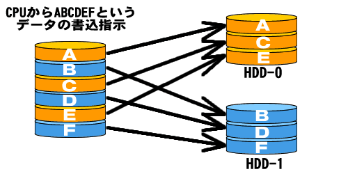 RAID-0イメージ
