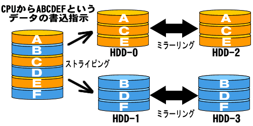 RAID-0+1イメージ
