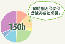 1�D���R�ɂ�����150����