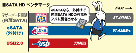 外付けでも内蔵に匹敵する高速転送