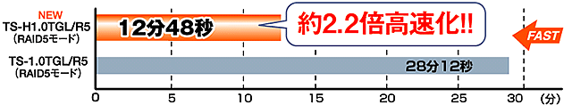 新旧TeraStationバックアップ速度比較グラフ