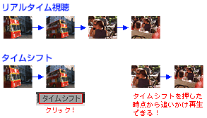 タイムシフト