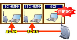 無線LANチャンネルの重複による電波干渉を防ぐ