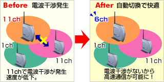 空いているチャンネルに自動で設定するので、手間をかけずに快適！