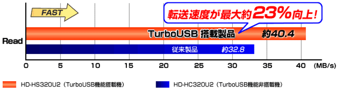 TurboUSB（ターボUSB）で大幅に転送速度が向上！