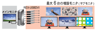本製品を最大6台まで増設可能