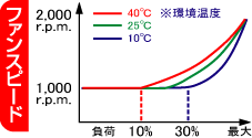 ファンスピード表