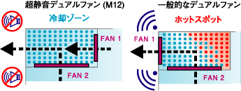 超静音デュアルファンの構造