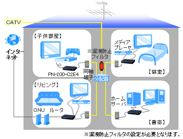 ご家庭のテレビ配線がそのままネットワークになるpn 0 C2e4登場 自作pc Pcパーツが豊富 Pc専門店 Tsukumo