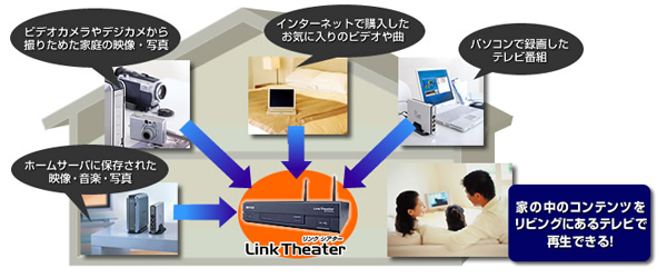 1台4役、ハイビジョンデータを手軽にテレビで楽しめるリンクシアター