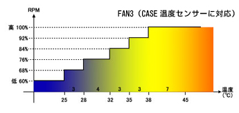 FAN3（CASE温度センサーに対応）