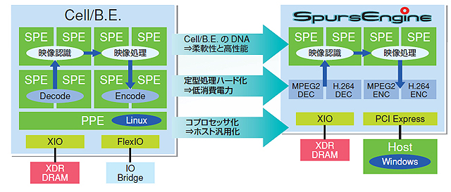 Cell Broadband Engine から引き継がれたSpursEngineのDNA