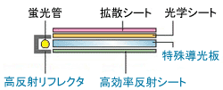 長寿命バックライトシステム