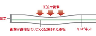 フローティング構造