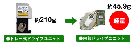 重量比較
