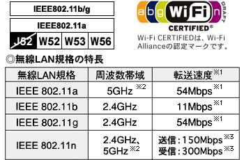 無線LAN規格の特徴