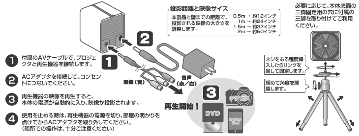 1:AVケーブルで、プロジェクタと再生機器を接続、2:ACアダプタを接続、3:再生機器の映像を再生すると映像が投影される、4:使用を止める時は再生機器の電源を切る