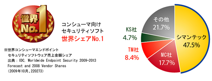 コンシューマ向けセキュリティソフト　世界シェア47.5%を獲得