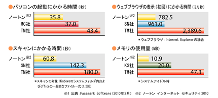 PC起動時間35.8秒、ブラウザの表示にかかる時間782.5ミリ秒、スキャンにかかる時間60.8秒、メモリの使用量10.9MB