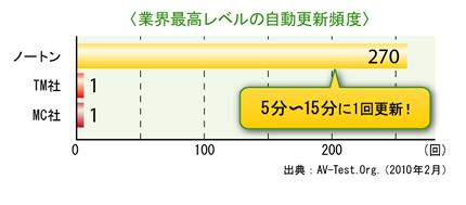 5分～15分に1回更新は業界最高レベル！