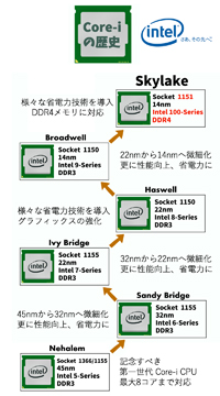 Core i の歴史