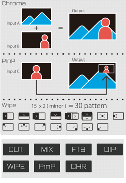 PinPやクロマキーなど多彩な演出に対応