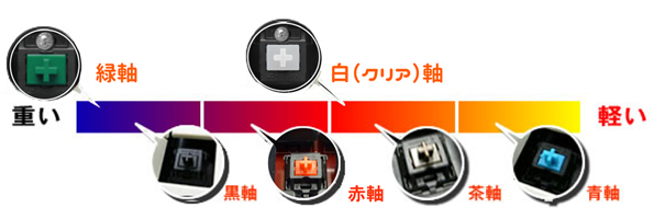 Cherry MXスイッチの軸