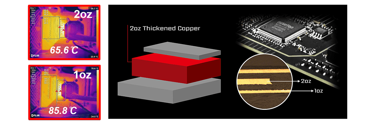 全てのマザーボードは伝導率を高める為に2オンス厚の銅をPCB基板上に採用し、オーバークロック時の放熱や、システムの安定性を高めています。